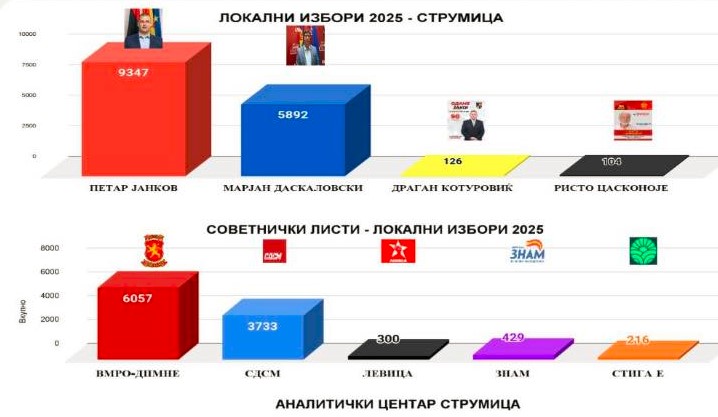 ПО 2О ГОДИНИ ВЛАДЕЕЊЕ НА ЗАЕВ: ВМРО-ДПМНЕ со убедливо водство во Струмица