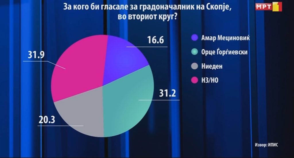 АНКЕТА: Ѓорѓиевски – 31,2 отсто, Мециновиќ – 16,6 отсто