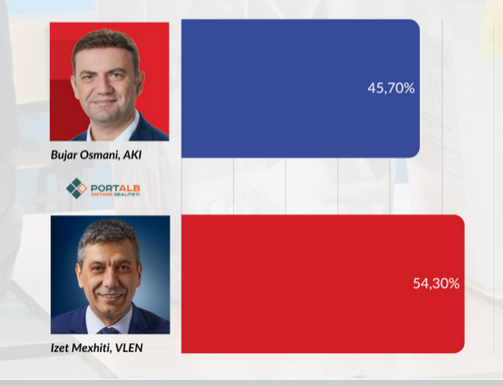 ОНЛАЈН АНКЕТА НА ПОРТАЛБ.МК: Меџит 54,30 отсто, Османи – 45,70 отсто