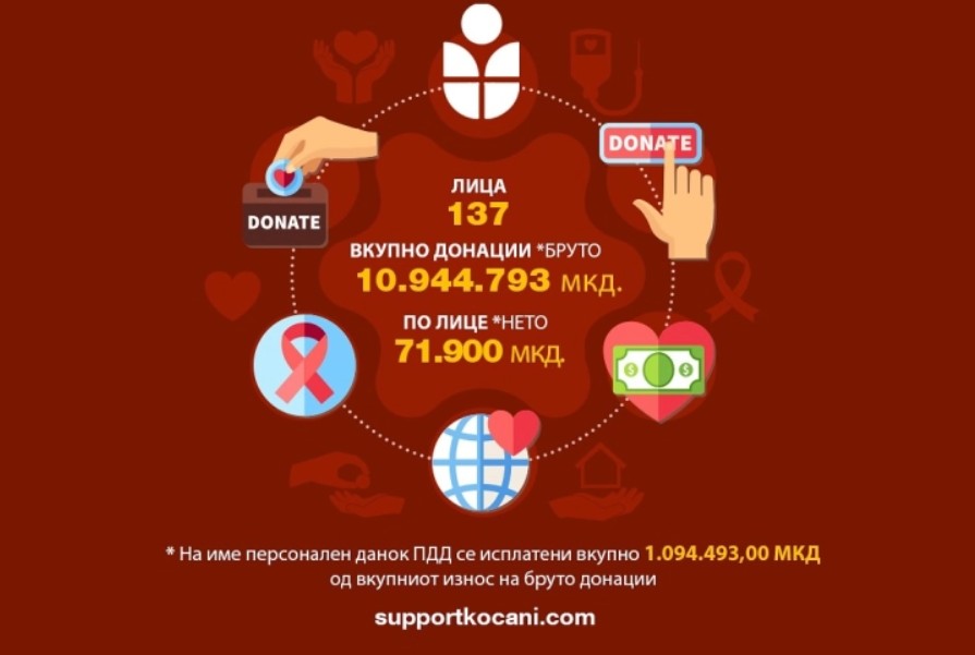 „САПОРТ КОЧАНИ“ : Собравме и поделивме близу 11 милиони денари на 137 лица