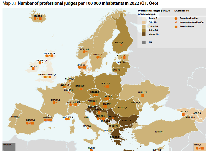 АНАЛИЗА НА МИА: Имаме повеќе судии по глава на жител од Данска, Исланд, Малта, Норвешка, Шведска, Франција…, а нашите судии се еднакво или подобро платени од германските, во сооднос со просечната плата