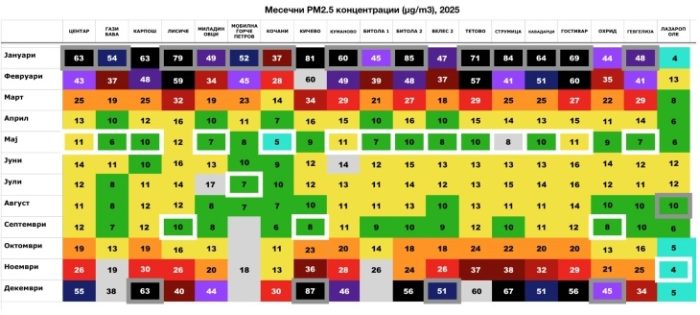 О2 ИНИЦИЈАТИВА: Македонија со години на врвот во Европа по број на починати поради PM2.5, аерозагадувањето е здравствена криза