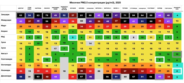 О2 ИНИЦИЈАТИВА: Македонија со години на врвот во Европа по број на починати поради PM2.5, аерозагадувањето е здравствена криза
