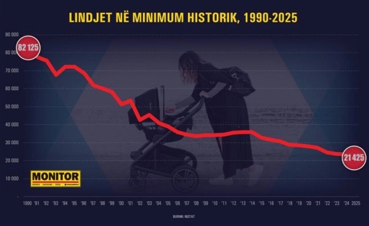 И ВО АЛБАНИЈА „ШТРКОВИТЕ СЕ ПОРЕТКИ“: Во 2025 г. се родени 21.425 бебиња, што е за 1.885 или 8,1 отсто помалку отколку во 2024-та