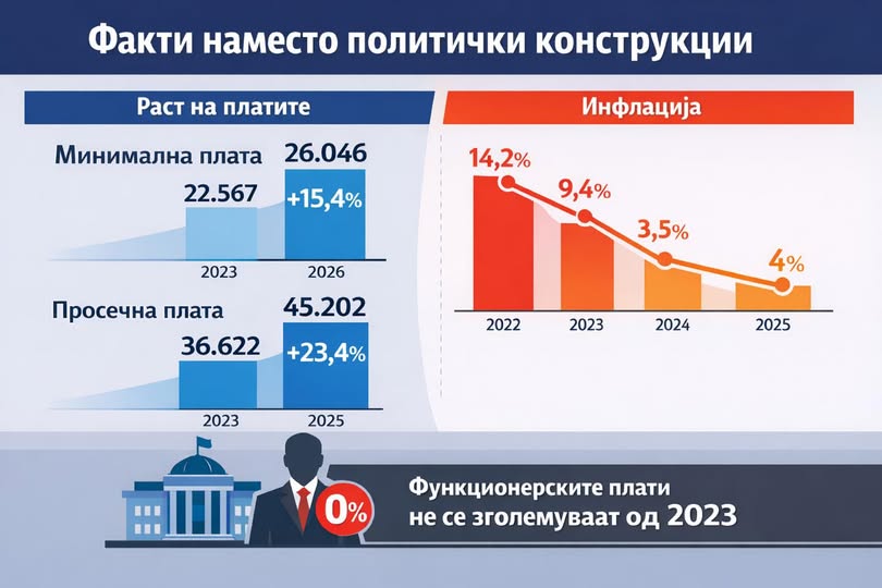 ПЕТРУШЕВСКИ: За помалку од две години, минималната плата порасна 15,4%, просечната 23,4%, инфлацијата од 14,2 спадна на 3,5-4 отсто…