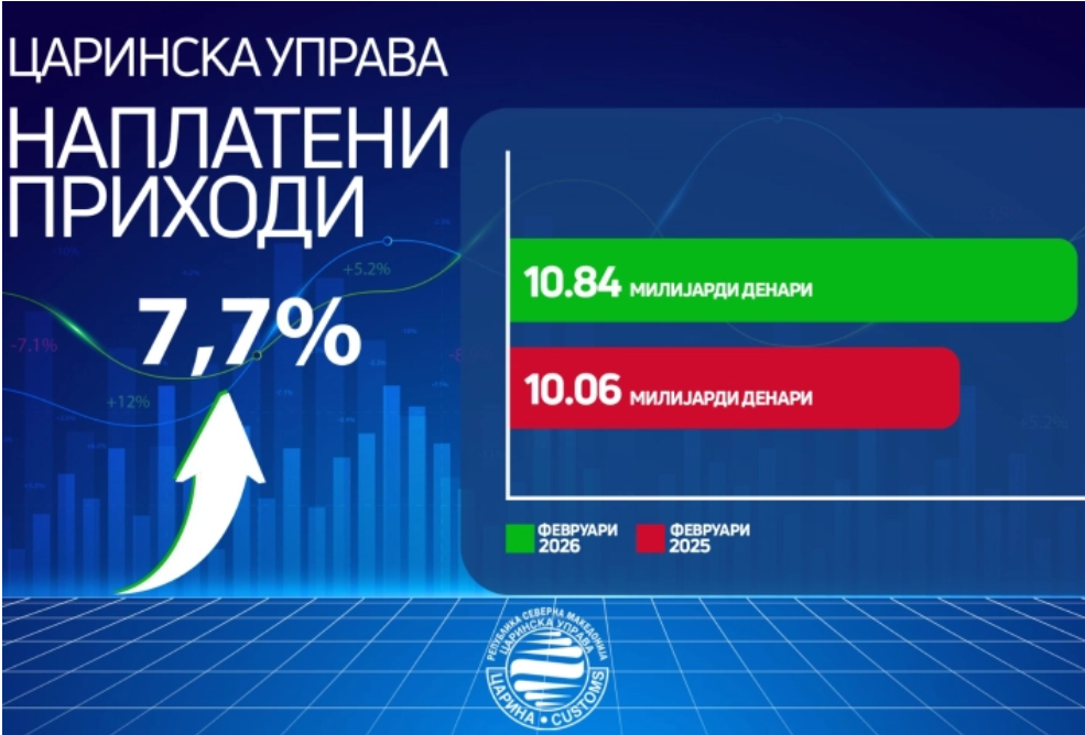 ЦАРИНСКА УПРАВА: Во февруари наплатени приходи од 10,8 милијарди денари, раст од 7,7 проценти во однос на лани