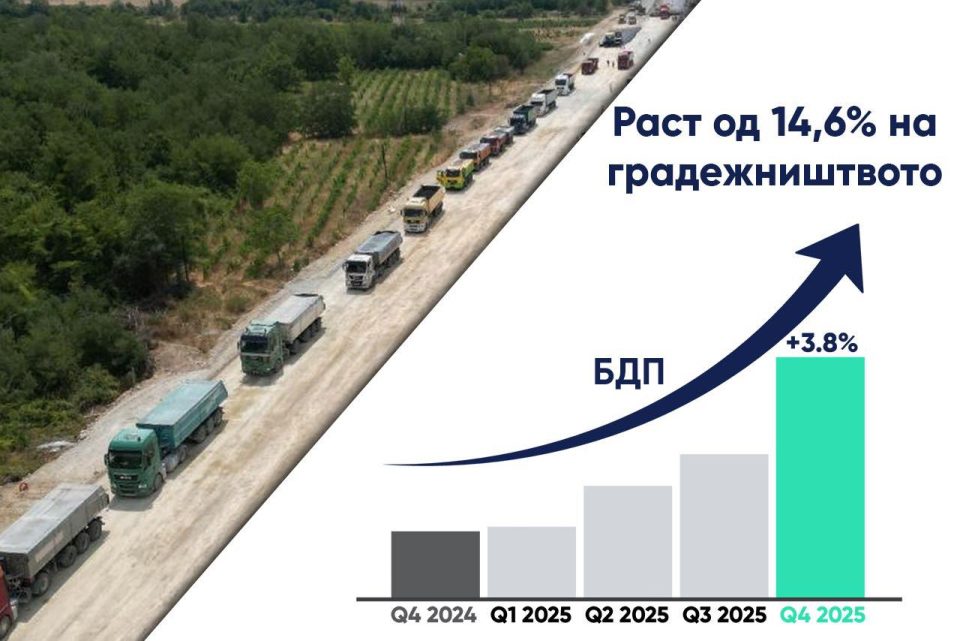 НИКОЛОСКИ: Раст од 14,6% во градежништвото и силна динамика во изградбата на автопатите, железницата и други капитални проекти