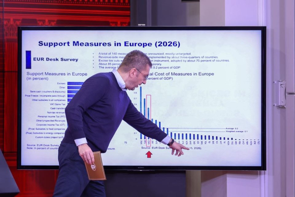 МИЦКОСКИ: Според ММФ, во Европа сме меѓу првите три држави кои примениле најмногу мерки за справување со ценовните шокови