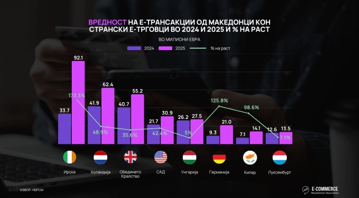 ОНЛАЈН ПРОДАЖБА: Македонците лани потрошиле 427,8 милиони евра со платежни картички, најмногу за авиобилети и за хотели
