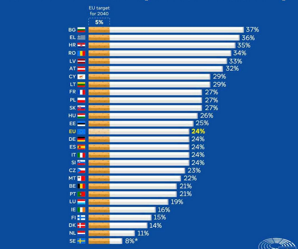 Бугарија и Грција со највисоки стапки на пушачи, Шведска прва под 5%