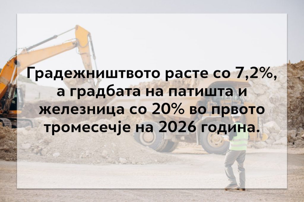 НИКОЛОСКИ: Градежништвото расте со 7,2 проценти, а градбата на патиштата и железницата со 20 проценти во првото тримесечје