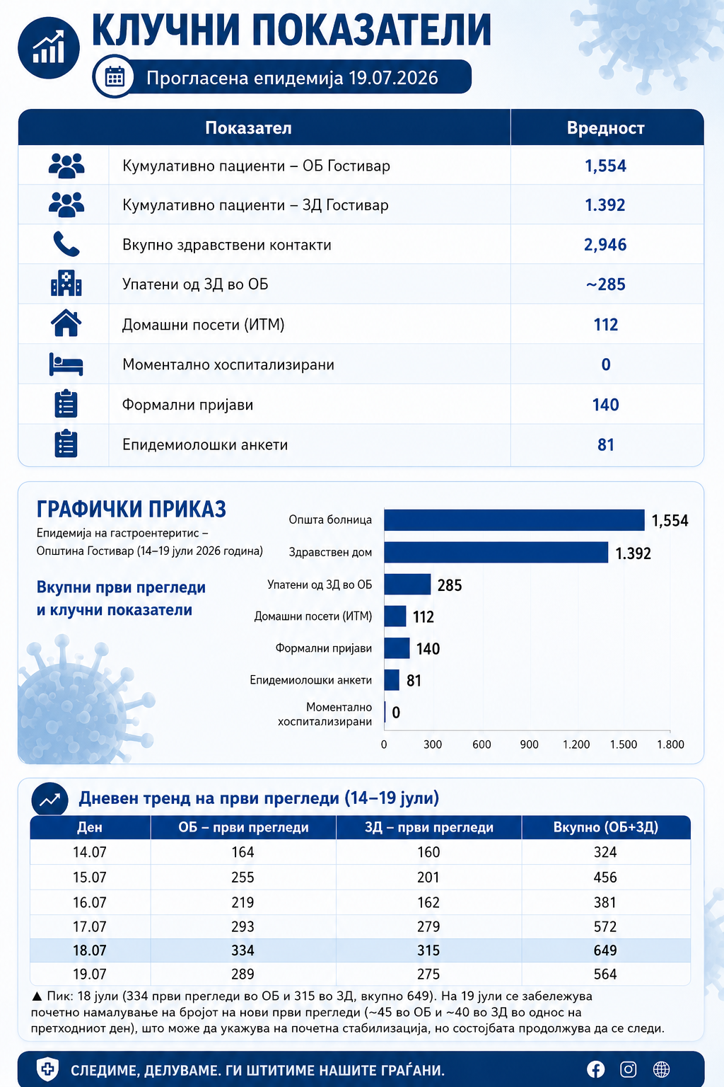 Забележано почетно намалување на бројот на новoпрегледани пациенти во болницата и здравствениот дом во Гостивар