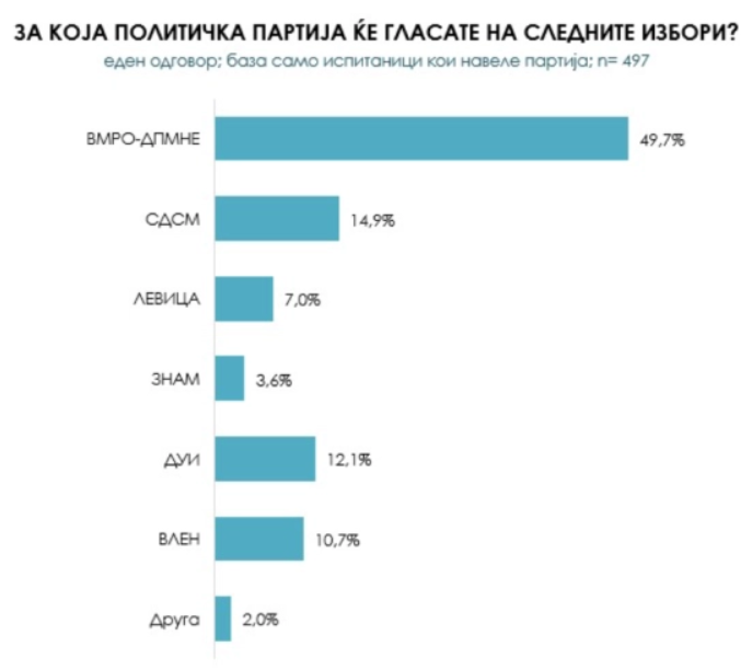 Мицкоски лидер со најголема доверба, ВМРО-ДПМНЕ со тројно поголема поддршка од СДСМ