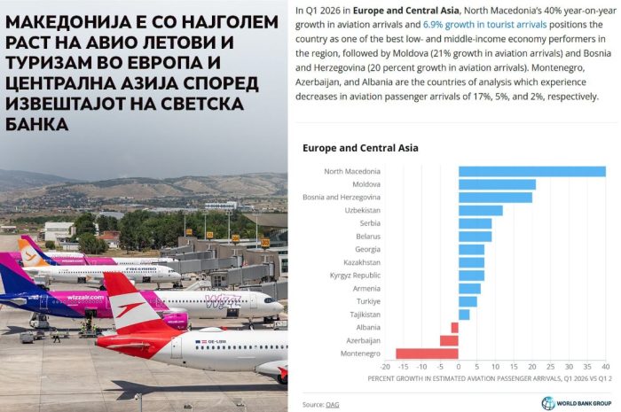НИКОЛОСКИ: Македонија е со најголем раст на авио летови и туризам во Европа и Централна Азија, според извештајот на Светска банка