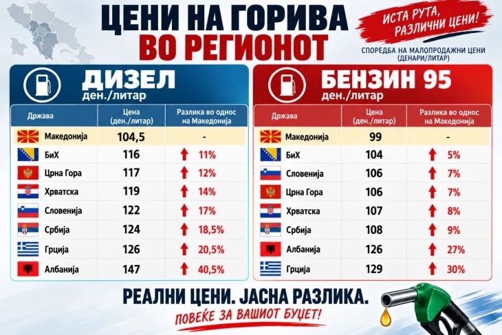 МАКЕДОНИЈА СО НАЈНИСКИ ЦЕНИ: Литар бензин во Грција поскап за 30 отсто, во Албанија за 27, во Србија 9 отсто, а слично е и со дизелот