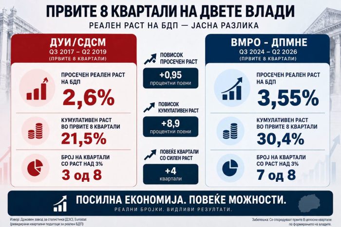 ФАКТИ ЗА СПОРЕДБА: Осум квартали по ред со оваа Влада економски раст од 3,55 отсто, а со СДС и ДУИ исто осум квартали со само 2,6 отсто