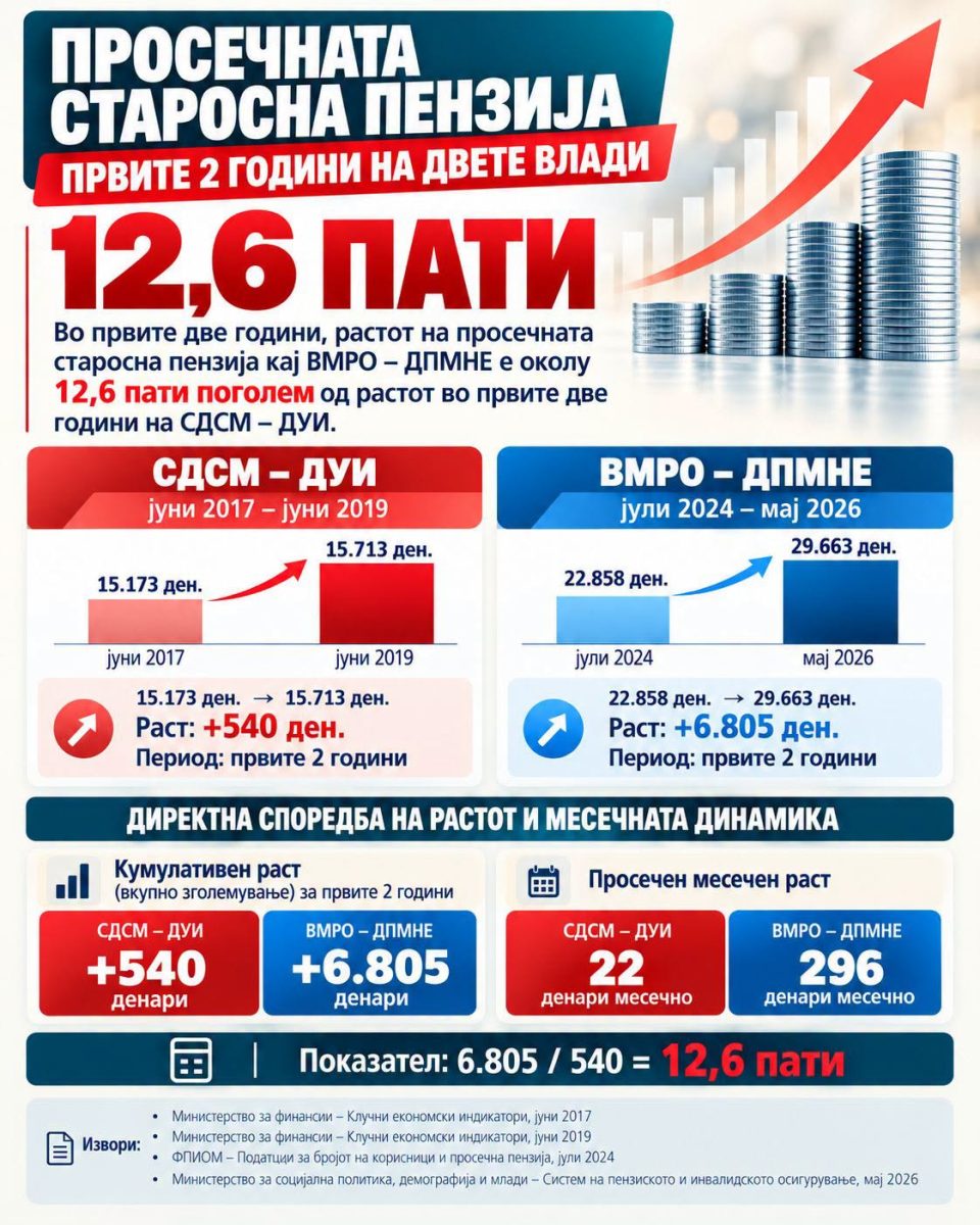 СТОЈАНОСКИ: За две години пензиите пораснаа 12,6 пати повеќе отколку во првите две години на СДСМ и ДУИ