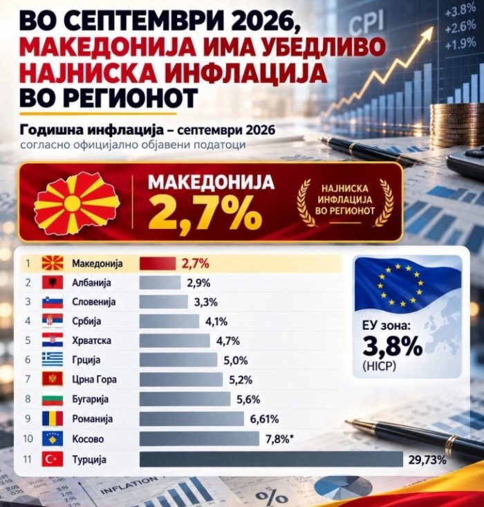СТОЈАНОСКИ: Македонија е со убедливо најниска инфлација во целиот регион во услови на најголема светска енергетска криза