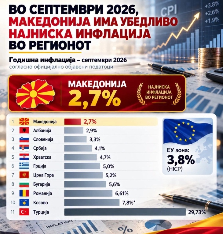 СТОЈАНОСКИ: Македонија е со убедливо најниска инфлација во целиот регион во услови на најголема светска енергетска криза