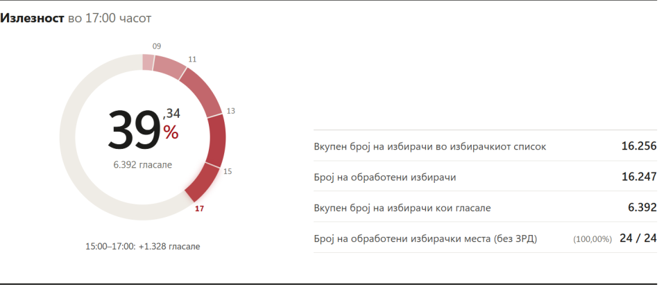 Излезеноста во Брвеница до 17 часот 39,34 проценти, гласале 6.392 граѓани