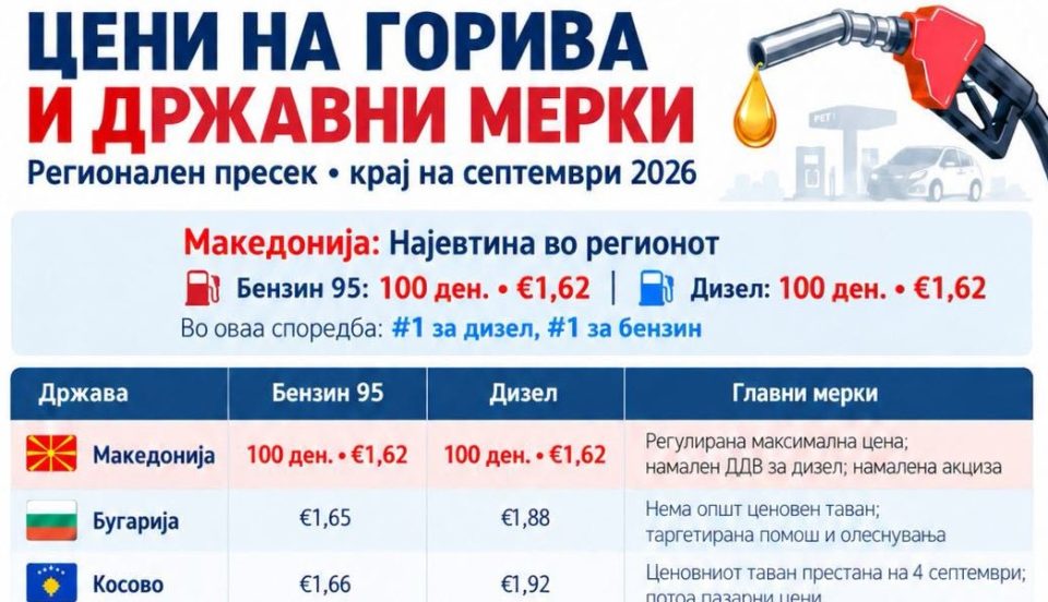 СТОЈАНОСКИ: Македонија има најевтина цена на горивата во регионот како и најголем обем на мерки за стабилност на истите